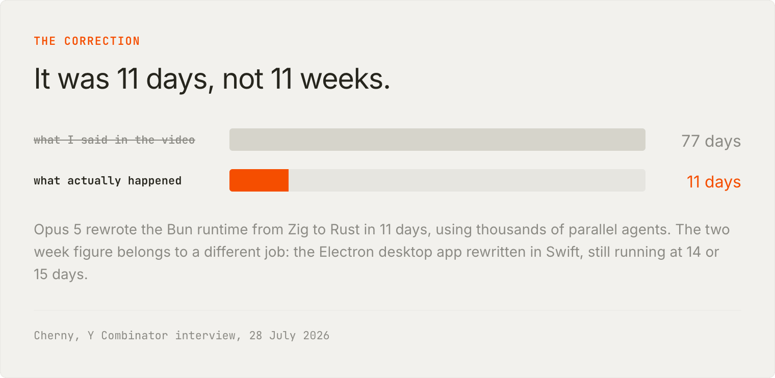 The correction: 11 days, not 11 weeks, for the Bun runtime rewrite from Zig to Rust