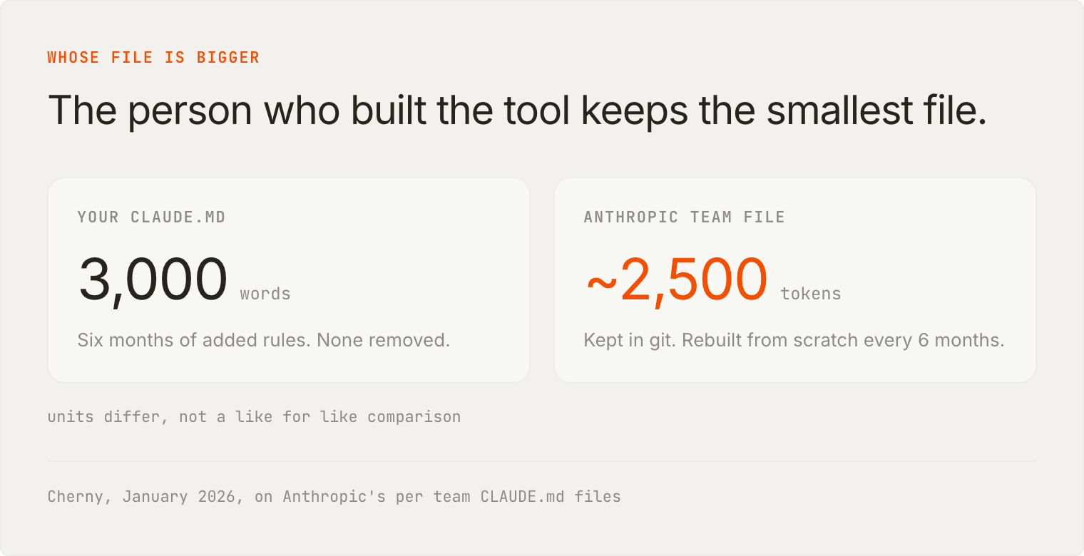 Your CLAUDE.md at 3,000 words against Anthropic's team file at about 2,500 tokens