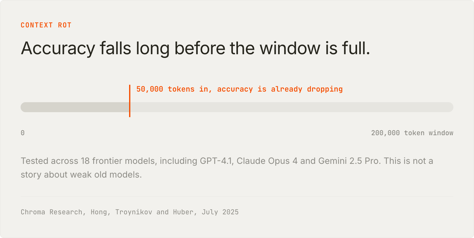 Accuracy starts dropping at 50,000 tokens inside a 200,000 token window