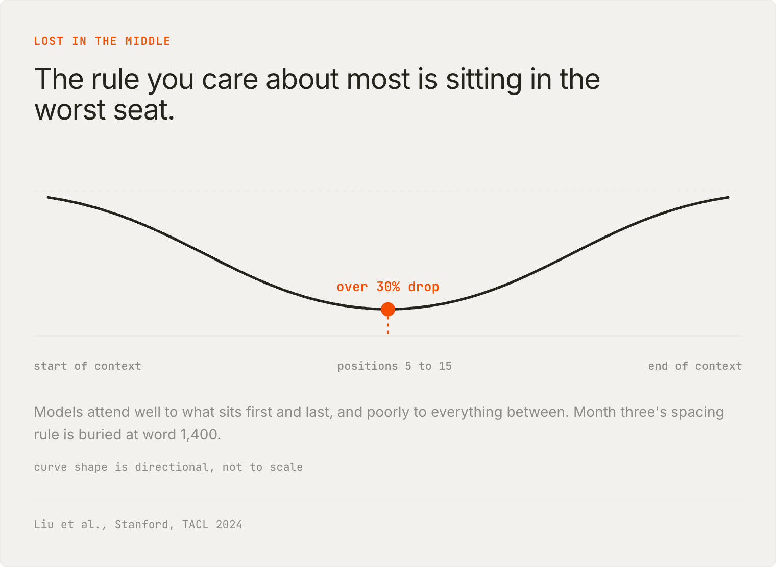 U-shaped attention curve, with over 30% accuracy drop for content in the middle of the context