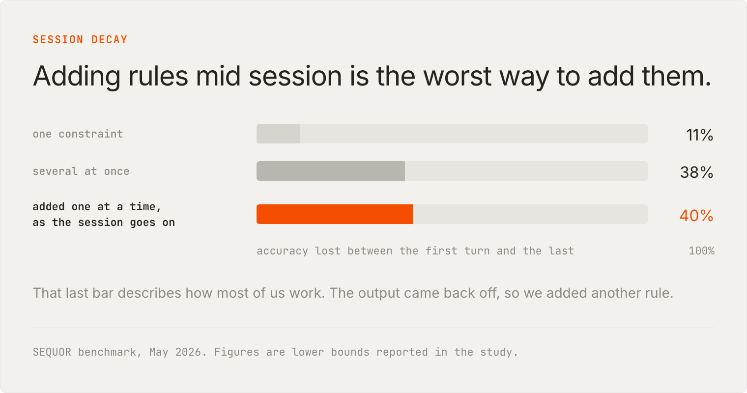 Accuracy lost between the first turn and the last: 11% with one constraint, 38% with several, over 40% when added one at a time mid session