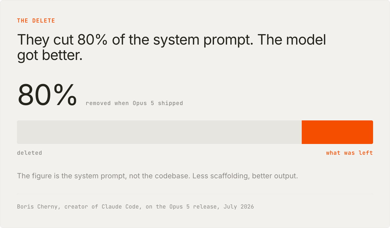 80% of Claude Code's system prompt was removed when Opus 5 shipped, and the model got better