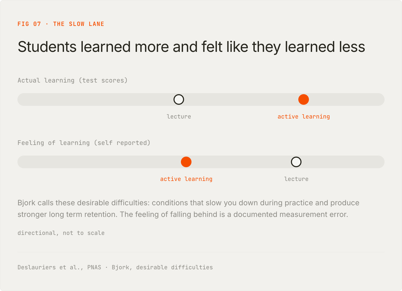 Students in active learning environments learned more while feeling like they learned less