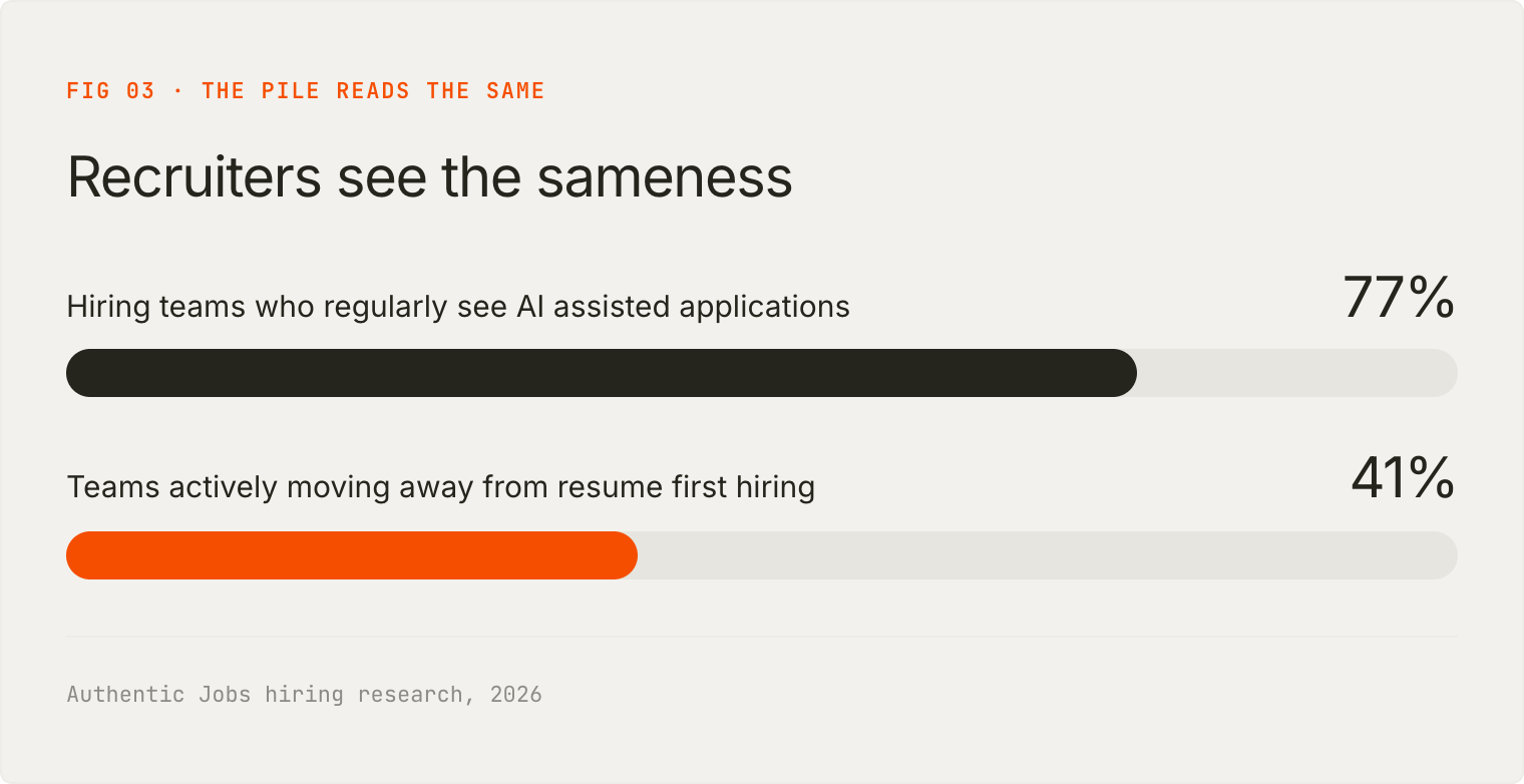77% of hiring teams regularly see AI-generated applications, 41% moving away from resume-first hiring