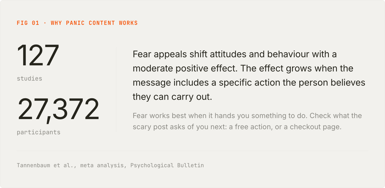 Meta analysis of 127 fear appeal studies covering 27,372 participants