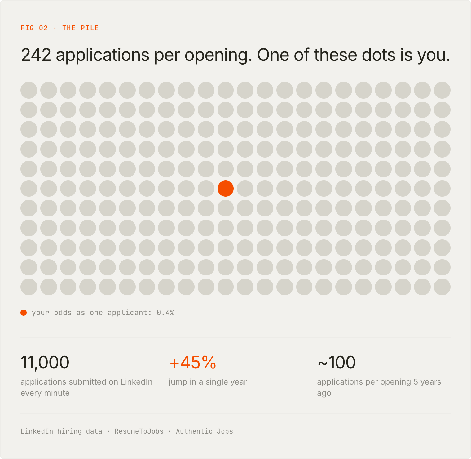 242 applications per opening, about a 0.4% chance for any single applicant