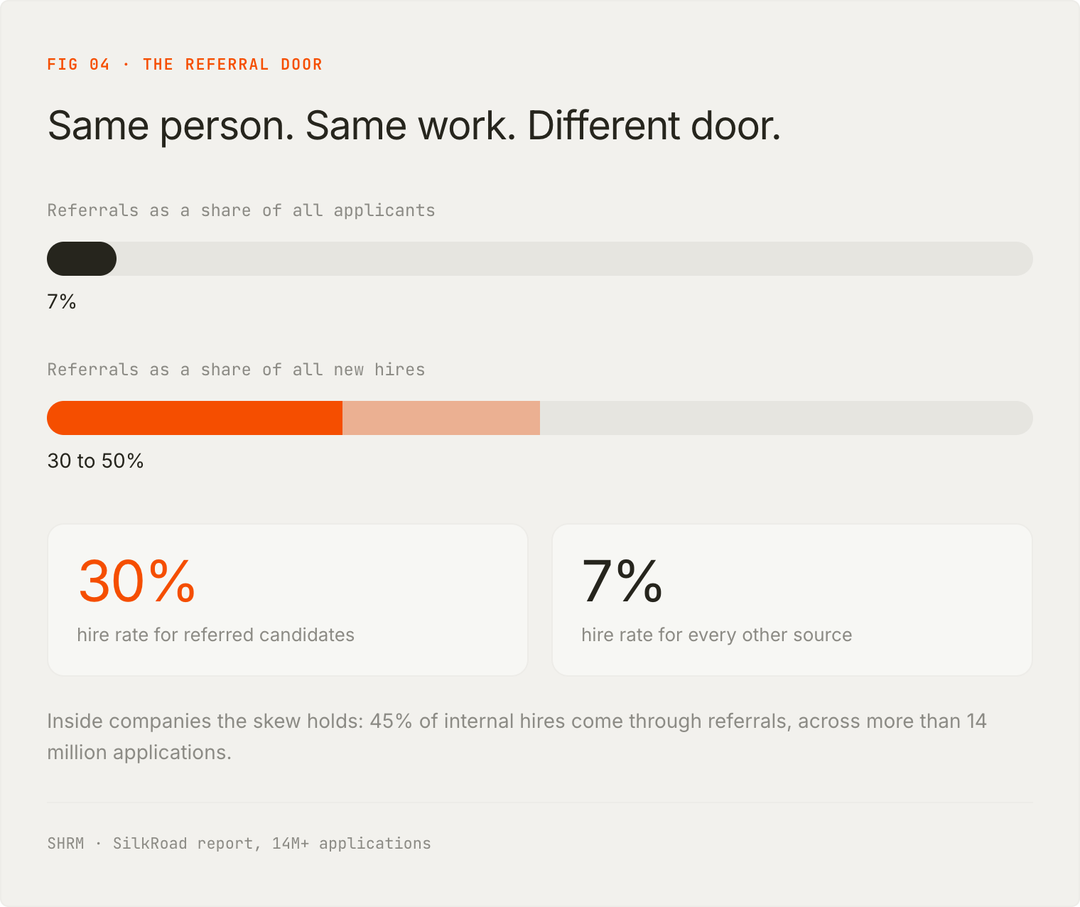 Referrals are 7% of applicants but 30 to 50% of hires, and 45% of internal hires