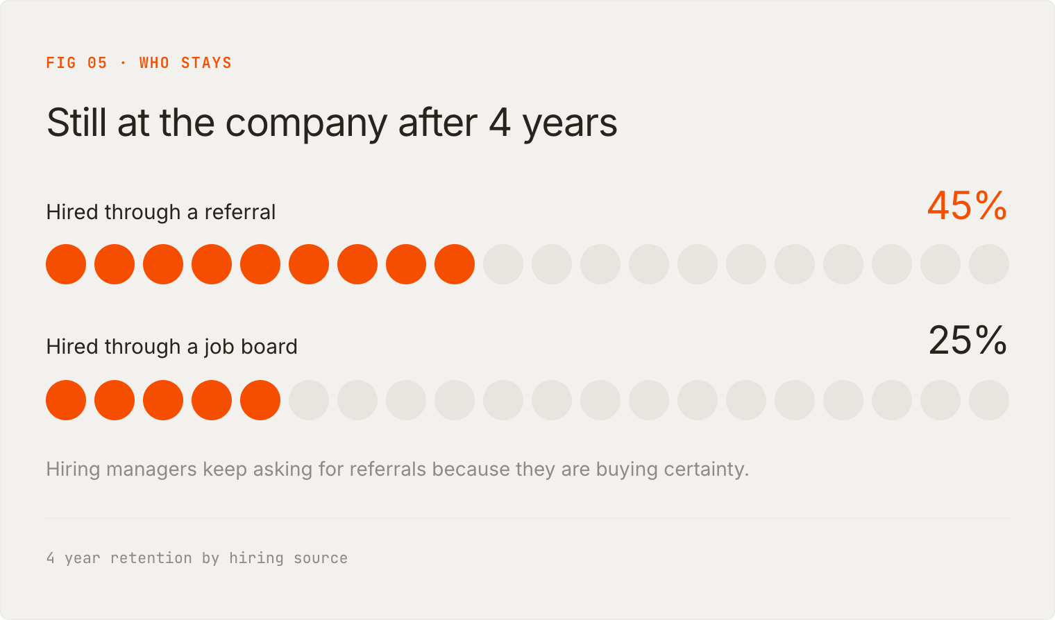 45% of referred hires still there after 4 years against 25% from job boards