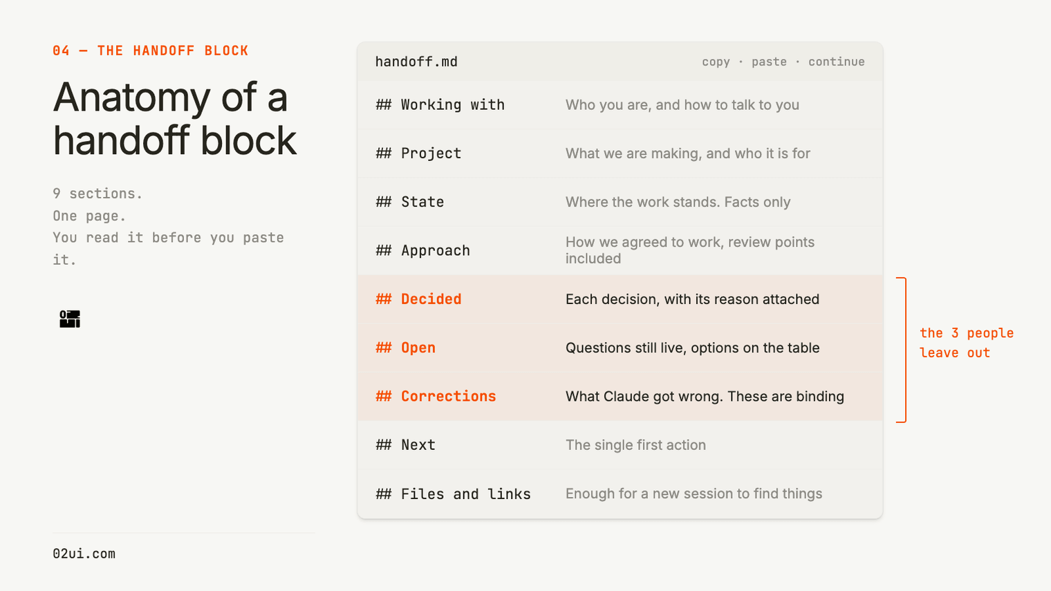 Anatomy of a handoff block: 9 sections on one page, with Decided, Open and Corrections marked as the 3 people leave out