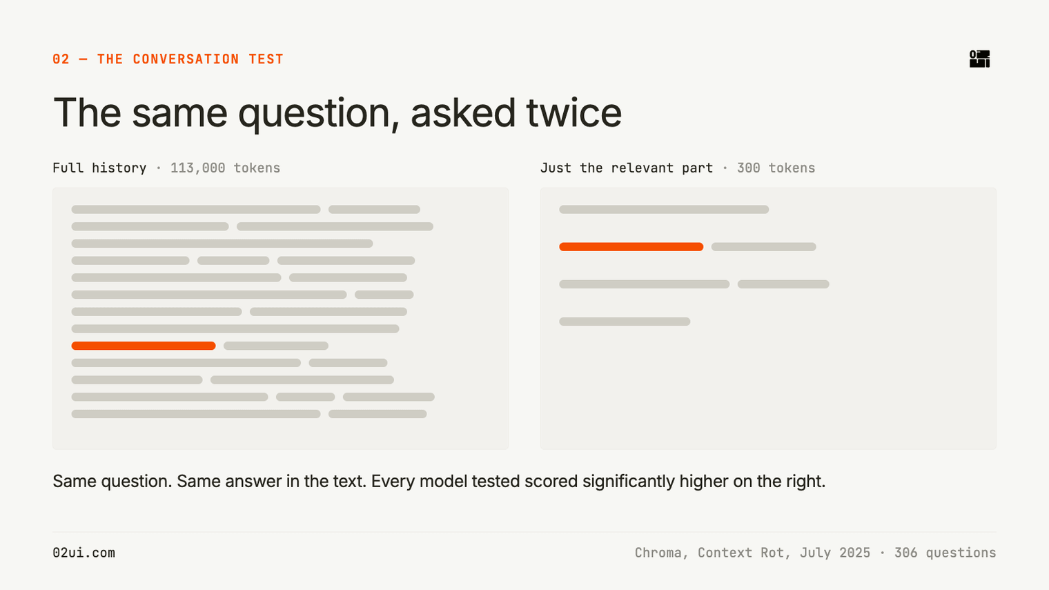 The same question asked inside 113,000 tokens of history and inside 300 tokens of the relevant part. Every model tested scored significantly higher on the short version