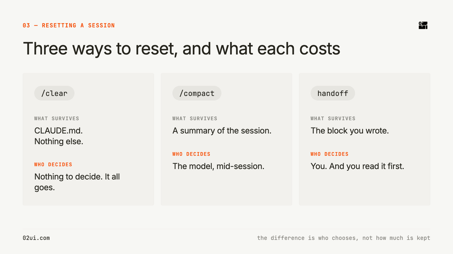 Three ways to reset a session. /clear keeps CLAUDE.md only, /compact keeps a model-written summary, a handoff keeps the block you wrote and read first