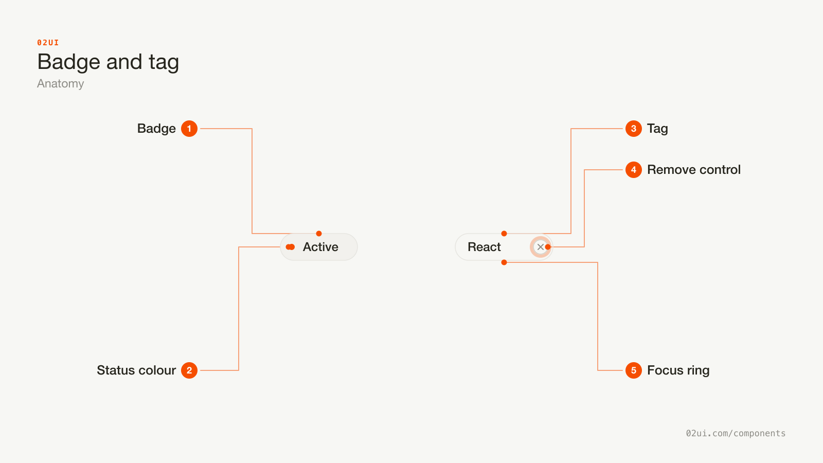 Anatomy of a badge and tag: a neutral badge with a status dot and label on the left, and an outlined tag with a label, a remove control and a focus ring on the right.