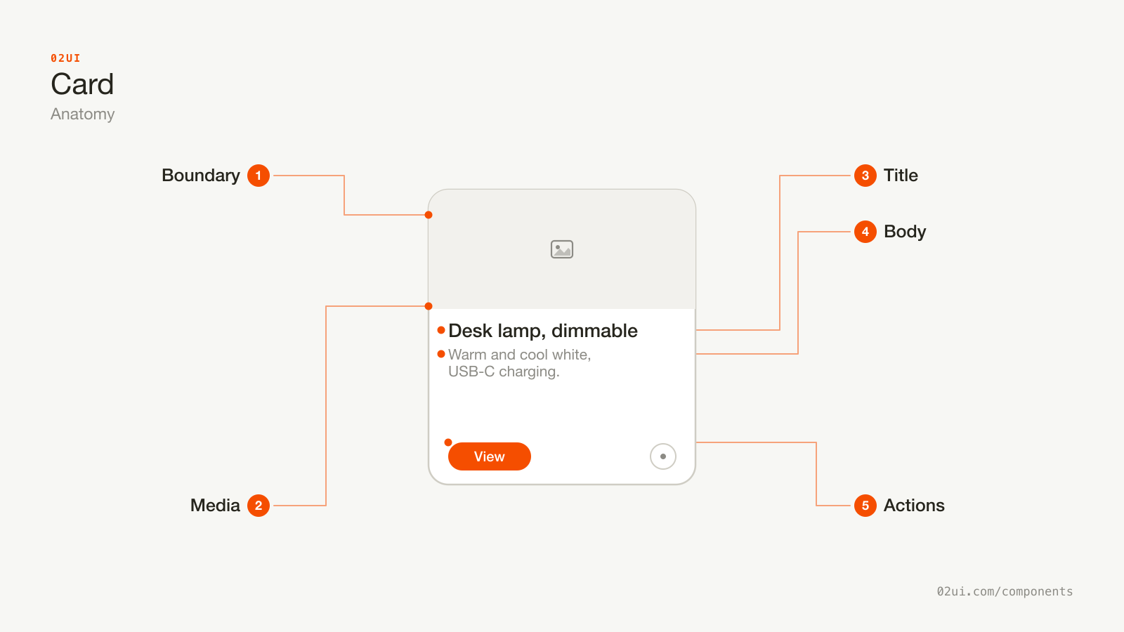 Anatomy of a card: the boundary marking its edge, the media image at the top, the title naming the one thing it is about, the body text underneath, and the actions row.