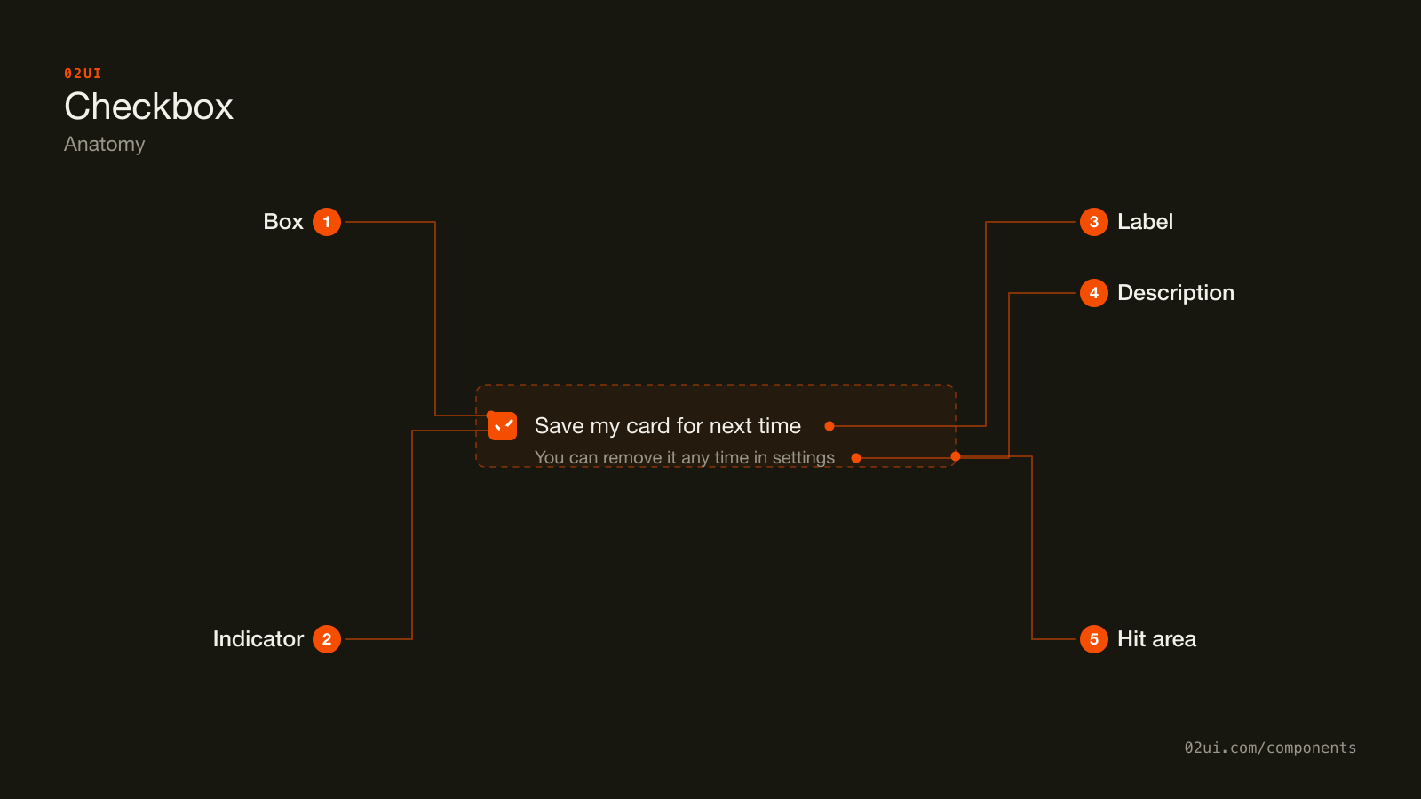 Anatomy of a checkbox: the box, the tick indicator inside it, the label to the right, an optional description line, and the hit area extending past all of them.