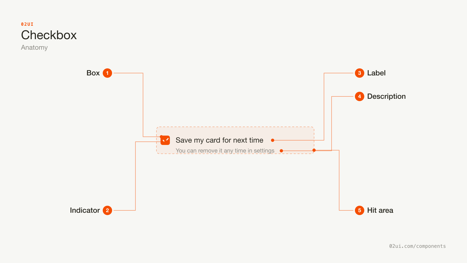 Anatomy of a checkbox: the box, the tick indicator inside it, the label to the right, an optional description line, and the hit area extending past all of them.