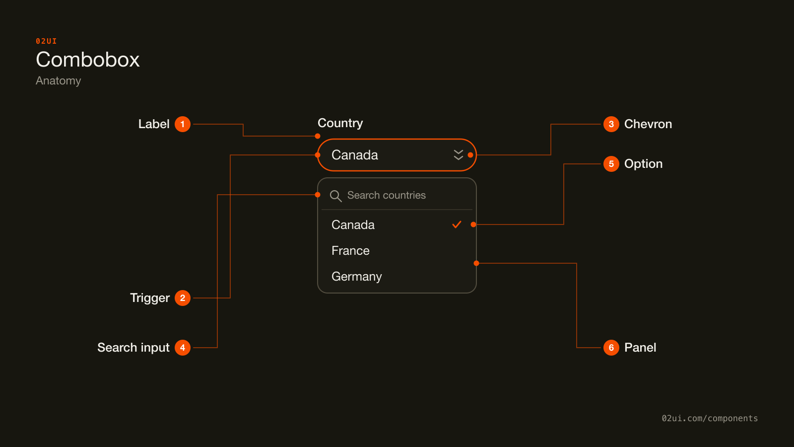 Anatomy of a combobox: the label, the trigger showing the value or placeholder, the chevron, the search input inside the open panel, an option row with a check mark on the current value, and the panel holding all of it.