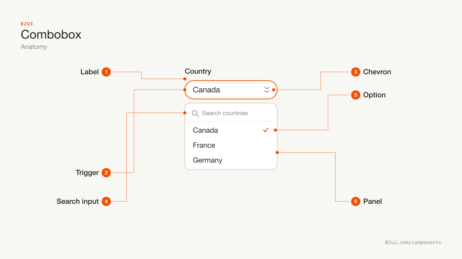 Anatomy of a combobox: the label, the trigger showing the value or placeholder, the chevron, the search input inside the open panel, an option row with a check mark on the current value, and the panel holding all of it.