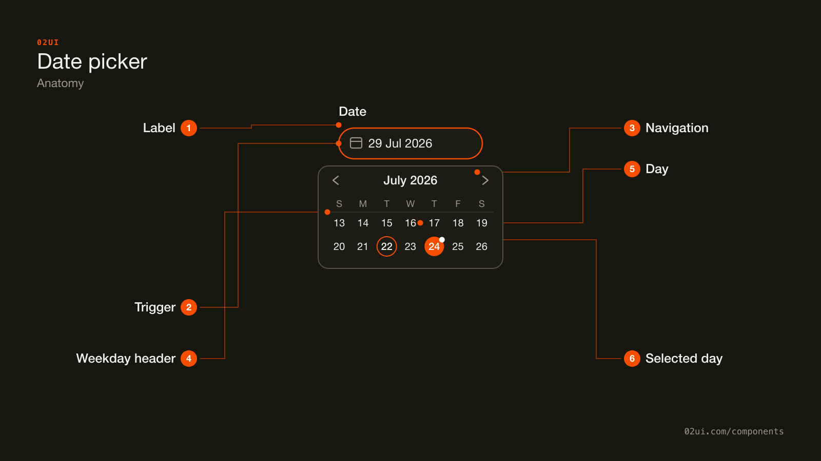 Anatomy of a date picker: the label, the trigger showing the chosen date or a placeholder, the month heading with navigation, the weekday header, one day cell, and the selected day's own marker.