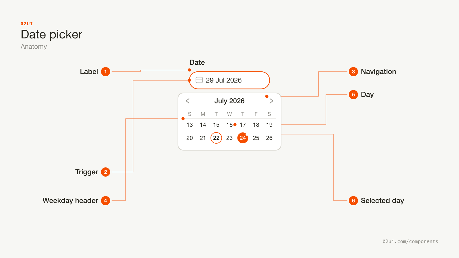 Anatomy of a date picker: the label, the trigger showing the chosen date or a placeholder, the month heading with navigation, the weekday header, one day cell, and the selected day's own marker.