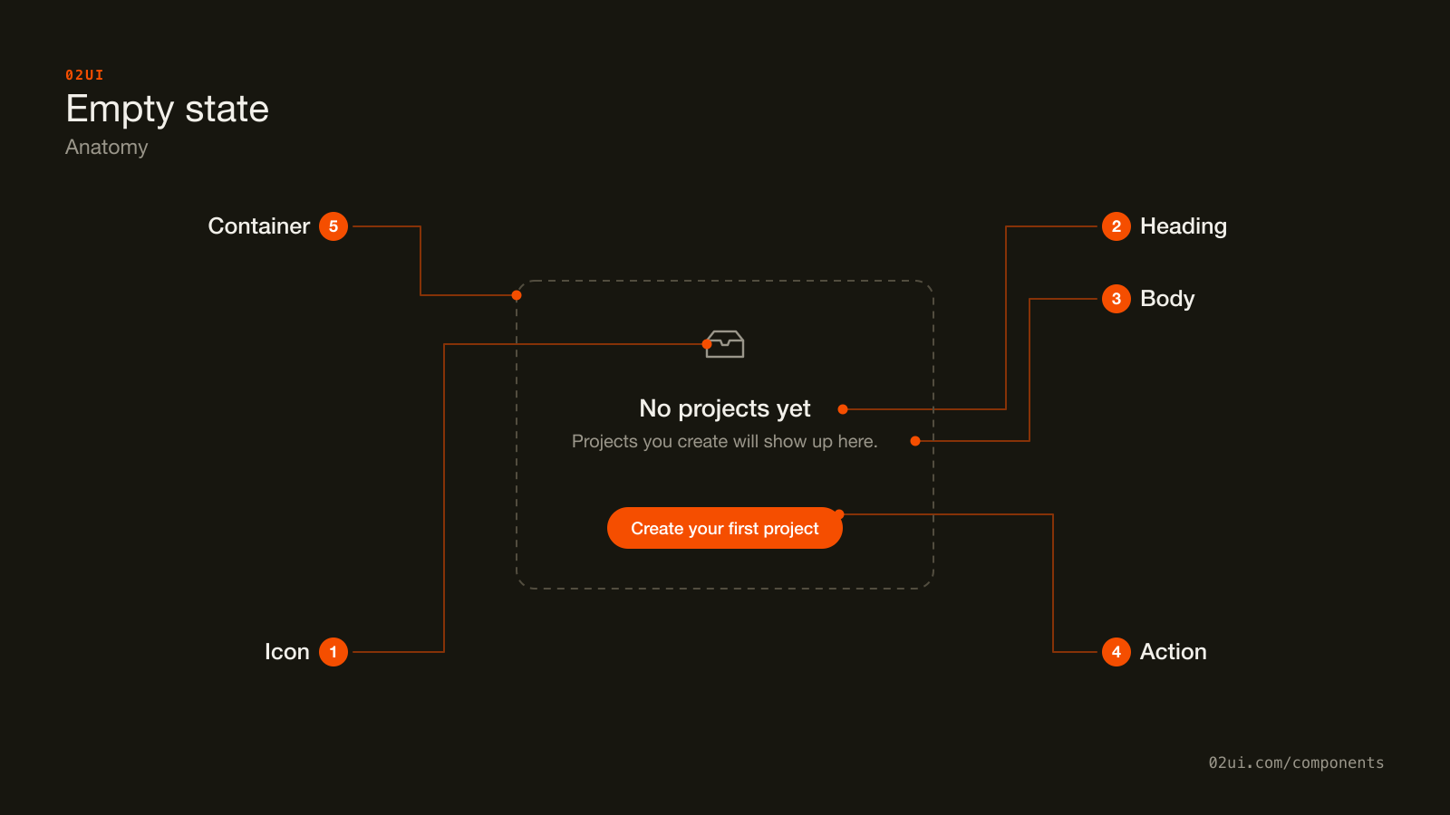 Anatomy of an empty state: the icon, the heading naming what's missing, the body text giving context, the action that resolves it, and the container filling the space the content would occupy.