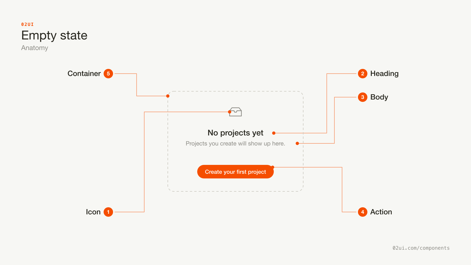 Anatomy of an empty state: the icon, the heading naming what's missing, the body text giving context, the action that resolves it, and the container filling the space the content would occupy.