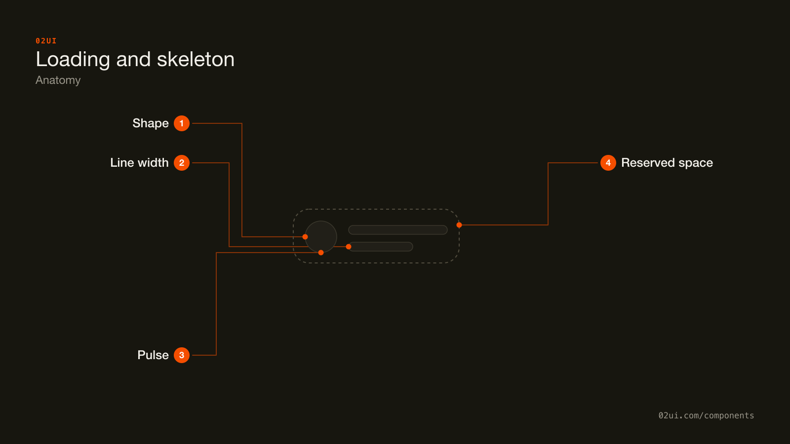 Anatomy of a skeleton: the shape standing in for real content, varied line widths, the pulse animation, and the reserved space it holds.