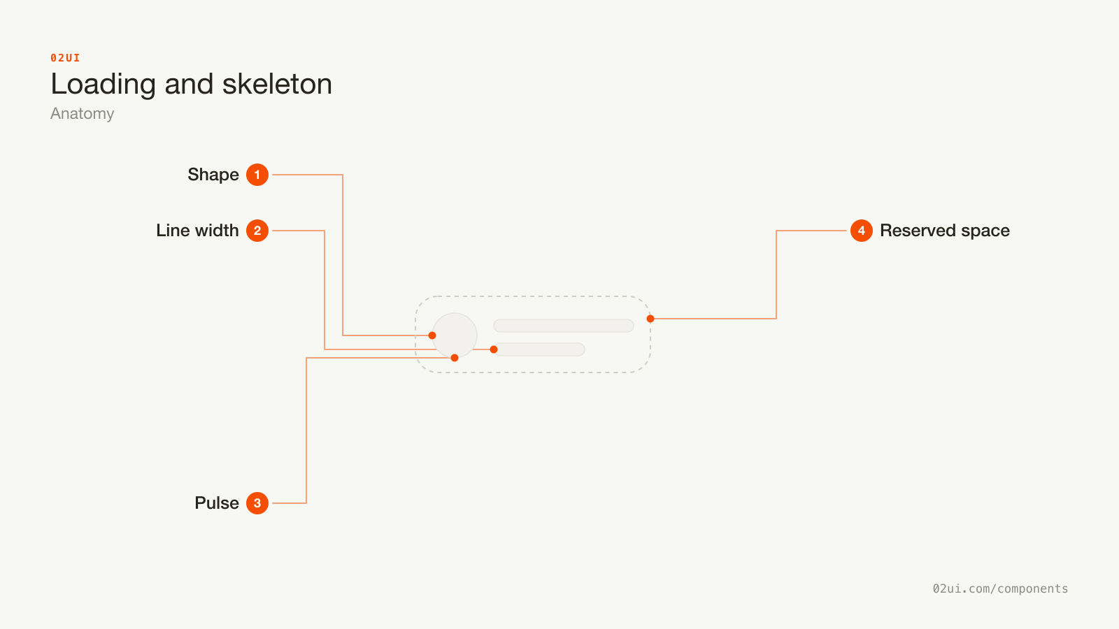 Anatomy of a skeleton: the shape standing in for real content, varied line widths, the pulse animation, and the reserved space it holds.