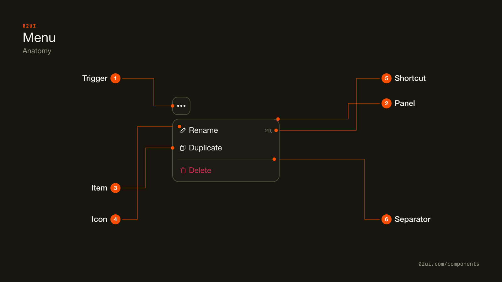 Anatomy of a menu: the trigger, the open panel, an item, its leading icon, a trailing keyboard shortcut, and a separator before a destructive item.