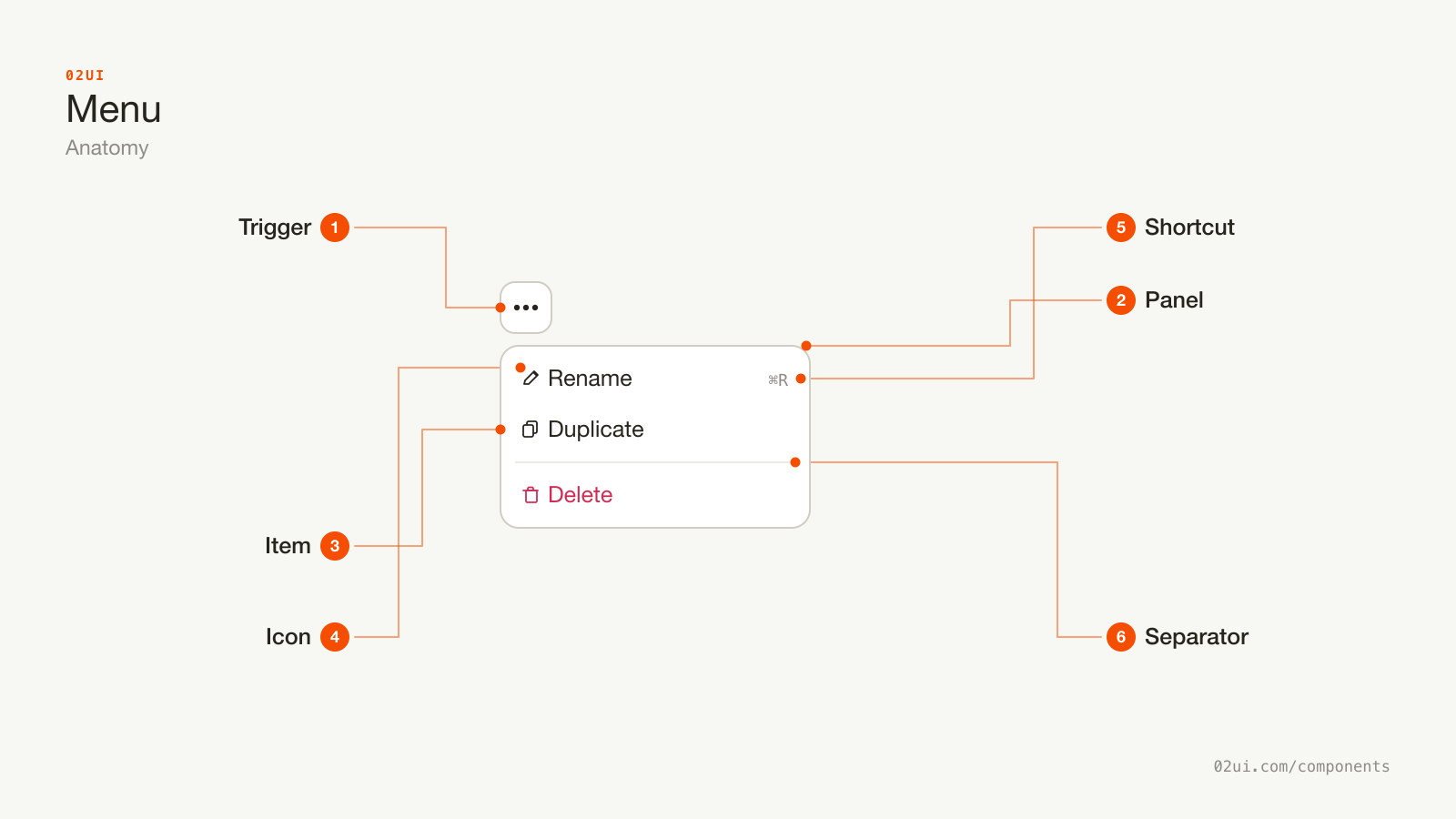 Anatomy of a menu: the trigger, the open panel, an item, its leading icon, a trailing keyboard shortcut, and a separator before a destructive item.