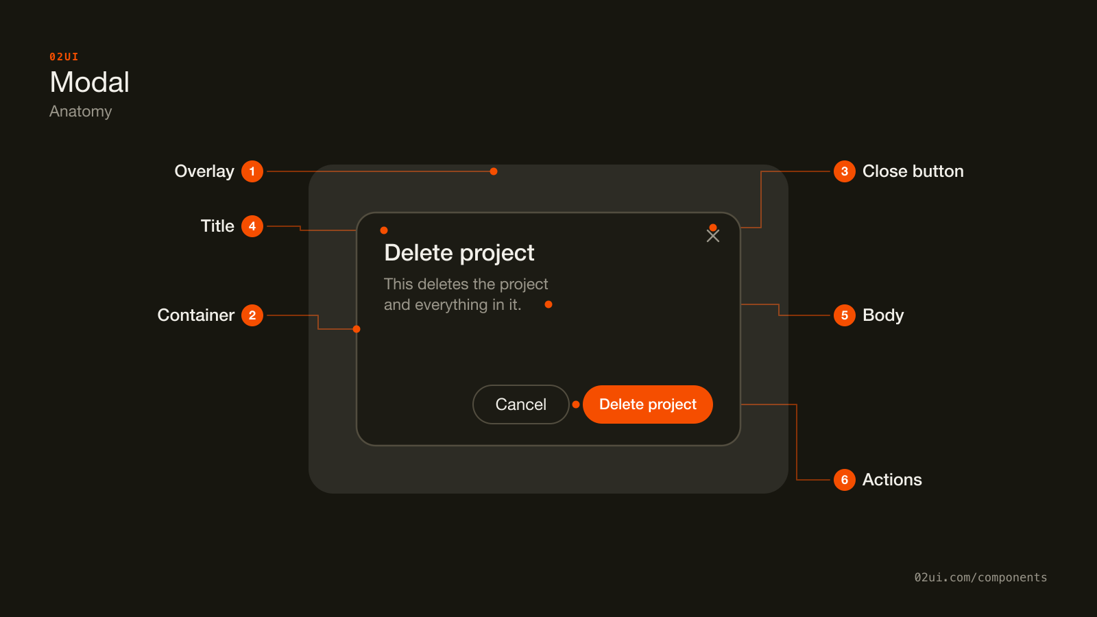 Anatomy of a modal: the overlay dimming the page behind it, the container holding everything, the close button, the title, the body content, and the footer actions.