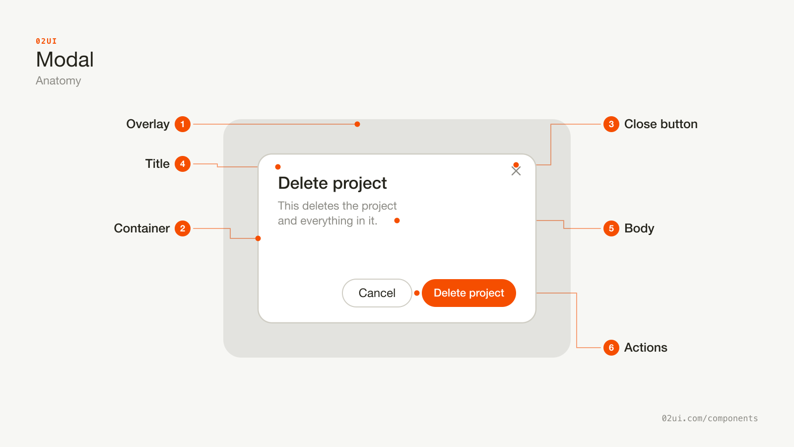 Anatomy of a modal: the overlay dimming the page behind it, the container holding everything, the close button, the title, the body content, and the footer actions.