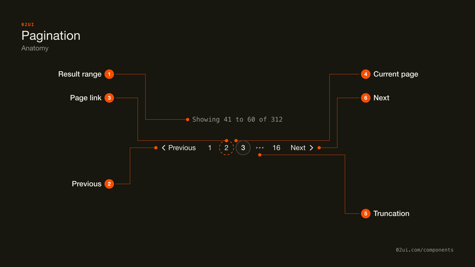 Anatomy of pagination: the result range line above, the previous control, a page link, the current page marker, the truncation gap, and the next control.