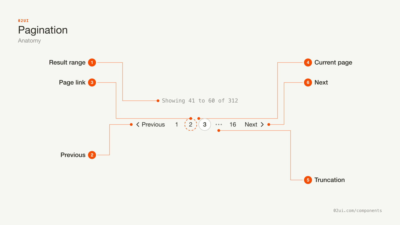 Anatomy of pagination: the result range line above, the previous control, a page link, the current page marker, the truncation gap, and the next control.