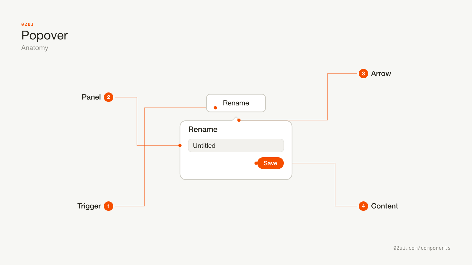 Anatomy of a popover: the trigger, the floating panel anchored to it, the optional arrow, and the clickable content inside.