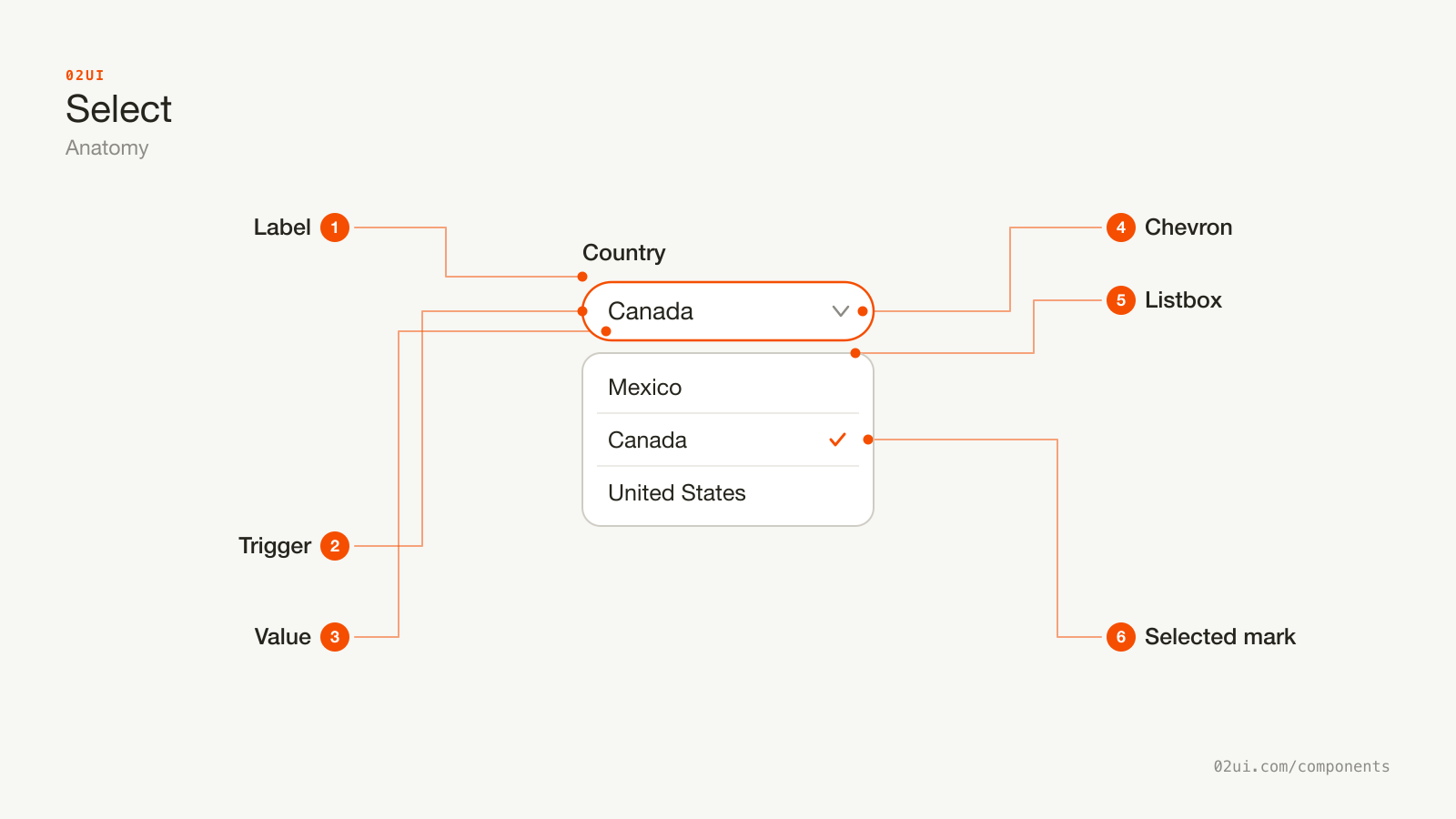 Anatomy of a select: the label above it, the trigger, the selected value inside it, the chevron, the open listbox below, and the check mark on the current option.