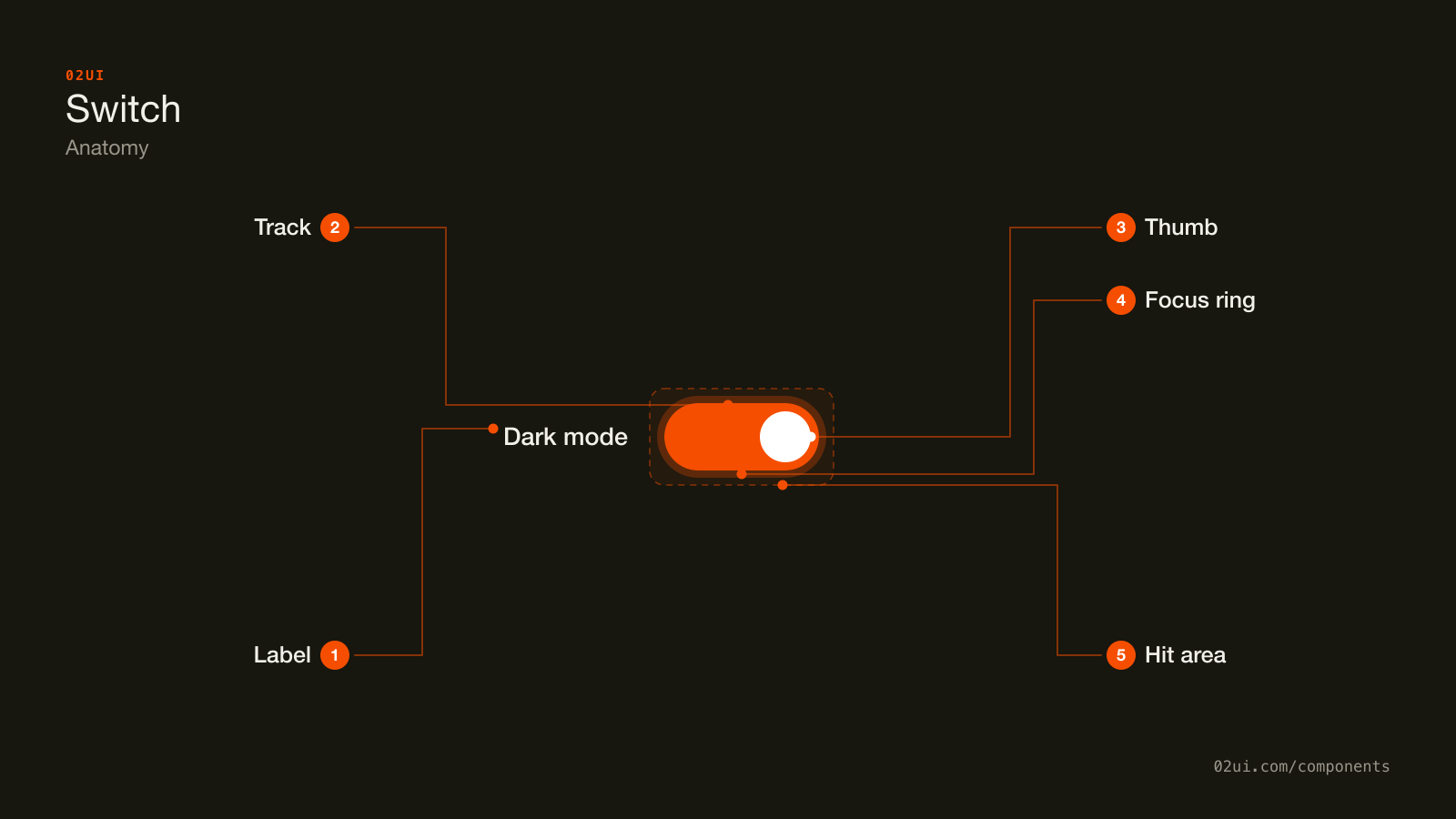 Anatomy of a switch: the label to the left, the track, the thumb inside it that slides to show state, and the focus ring drawn around the outside.