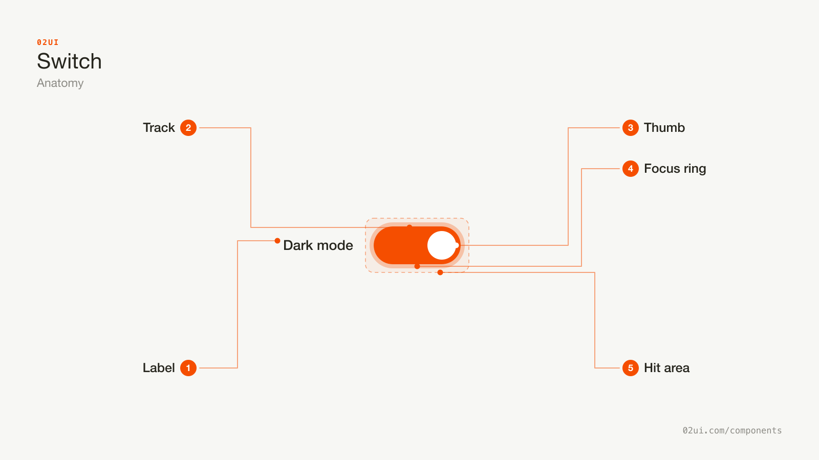Anatomy of a switch: the label to the left, the track, the thumb inside it that slides to show state, and the focus ring drawn around the outside.