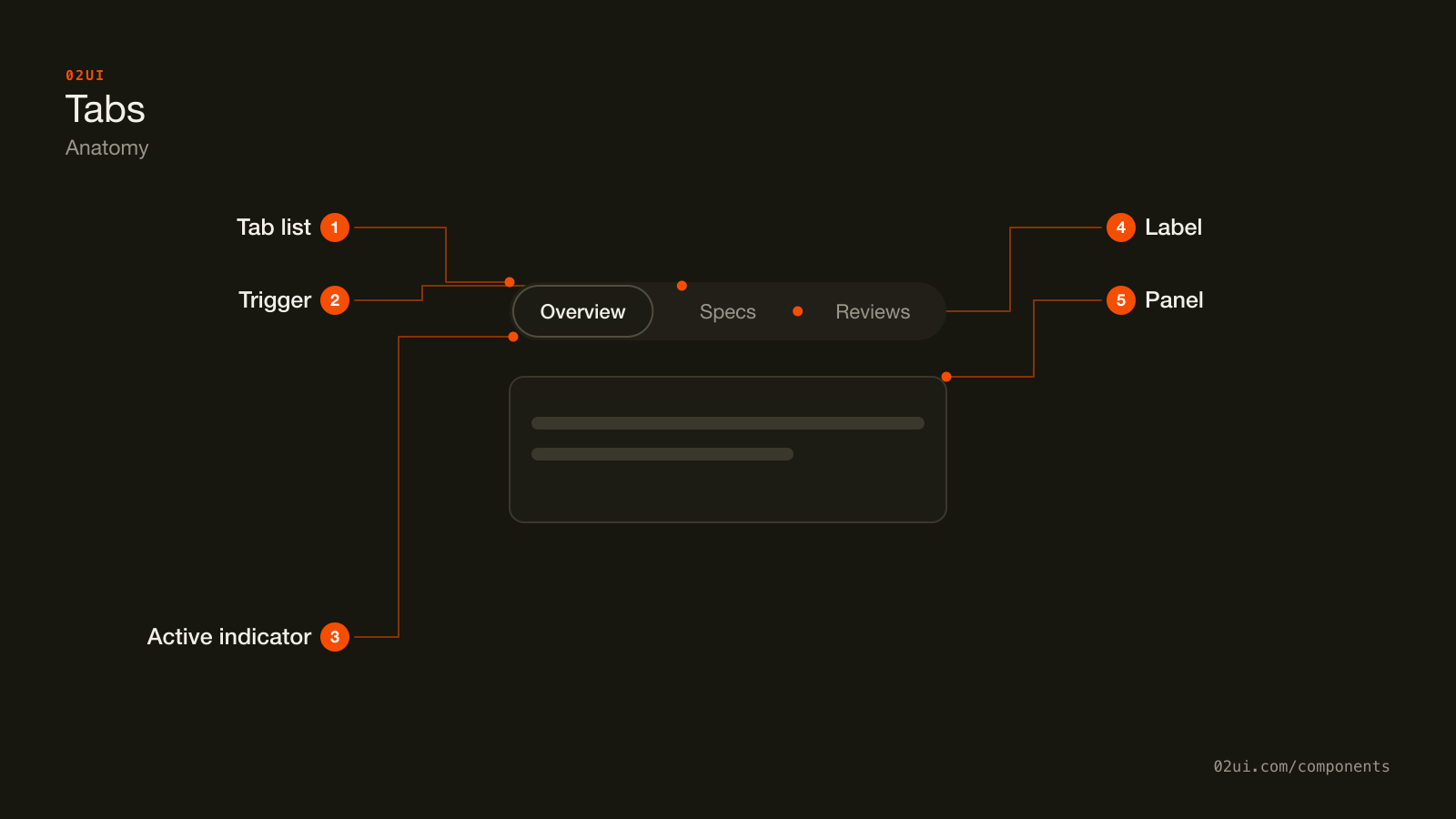 Anatomy of tabs: the tab list holding every trigger, one trigger, the active indicator under the current trigger, the label text inside it, and the panel of content below.