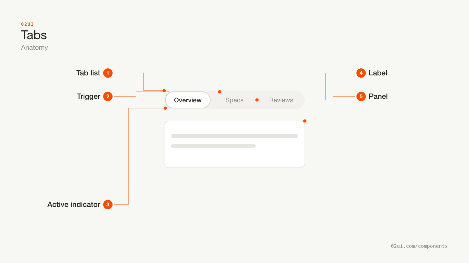 Anatomy of tabs: the tab list holding every trigger, one trigger, the active indicator under the current trigger, the label text inside it, and the panel of content below.