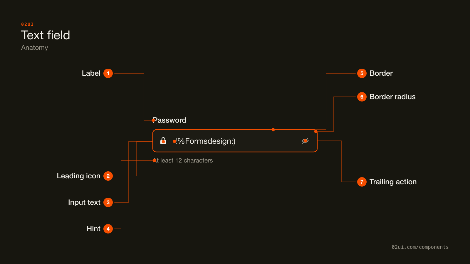 Anatomy of a text field: the label above it, the leading icon, the input text, the hint below, the border, its corner radius, and the trailing reveal action.