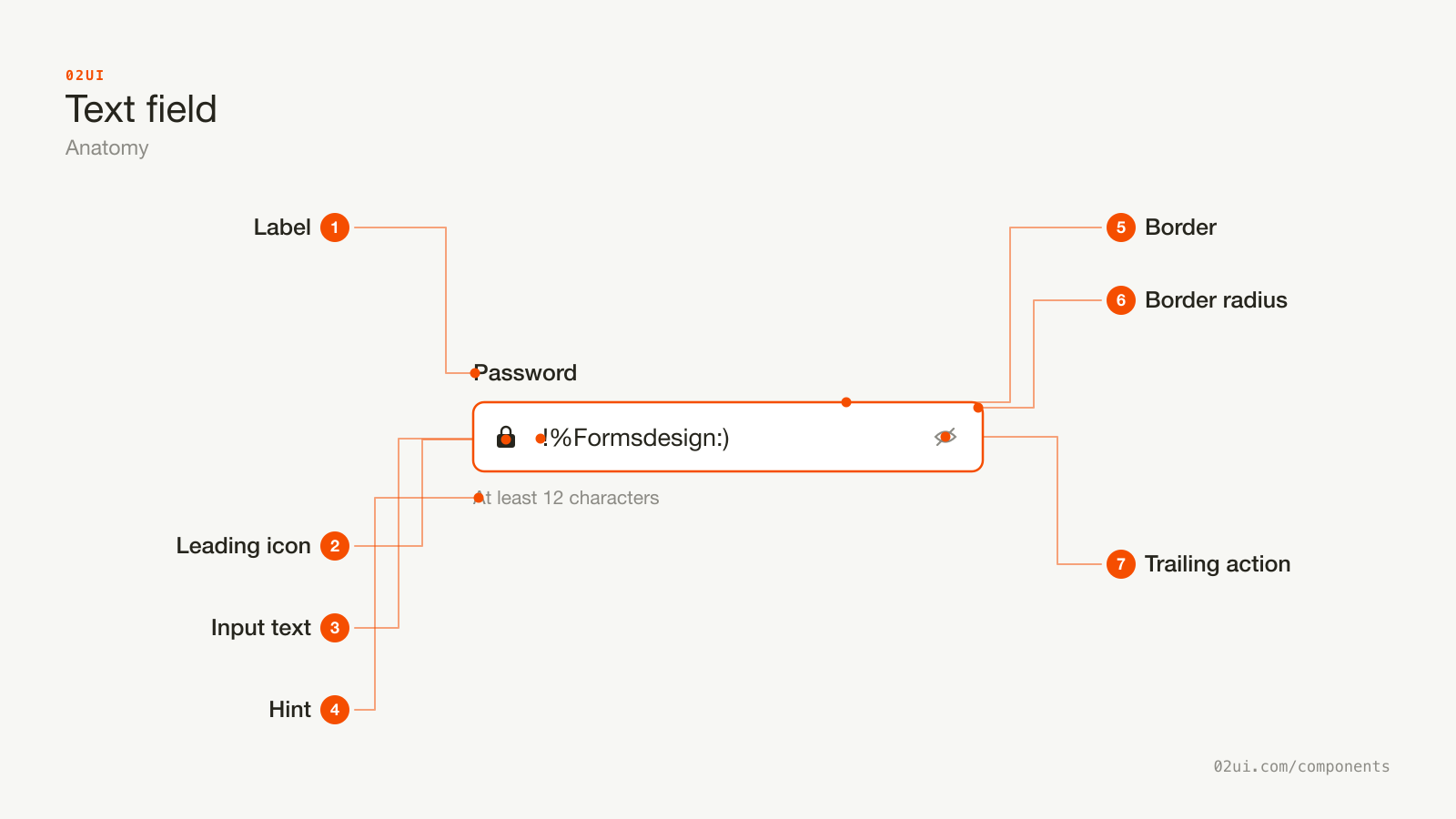 Anatomy of a text field: the label above it, the leading icon, the input text, the hint below, the border, its corner radius, and the trailing reveal action.
