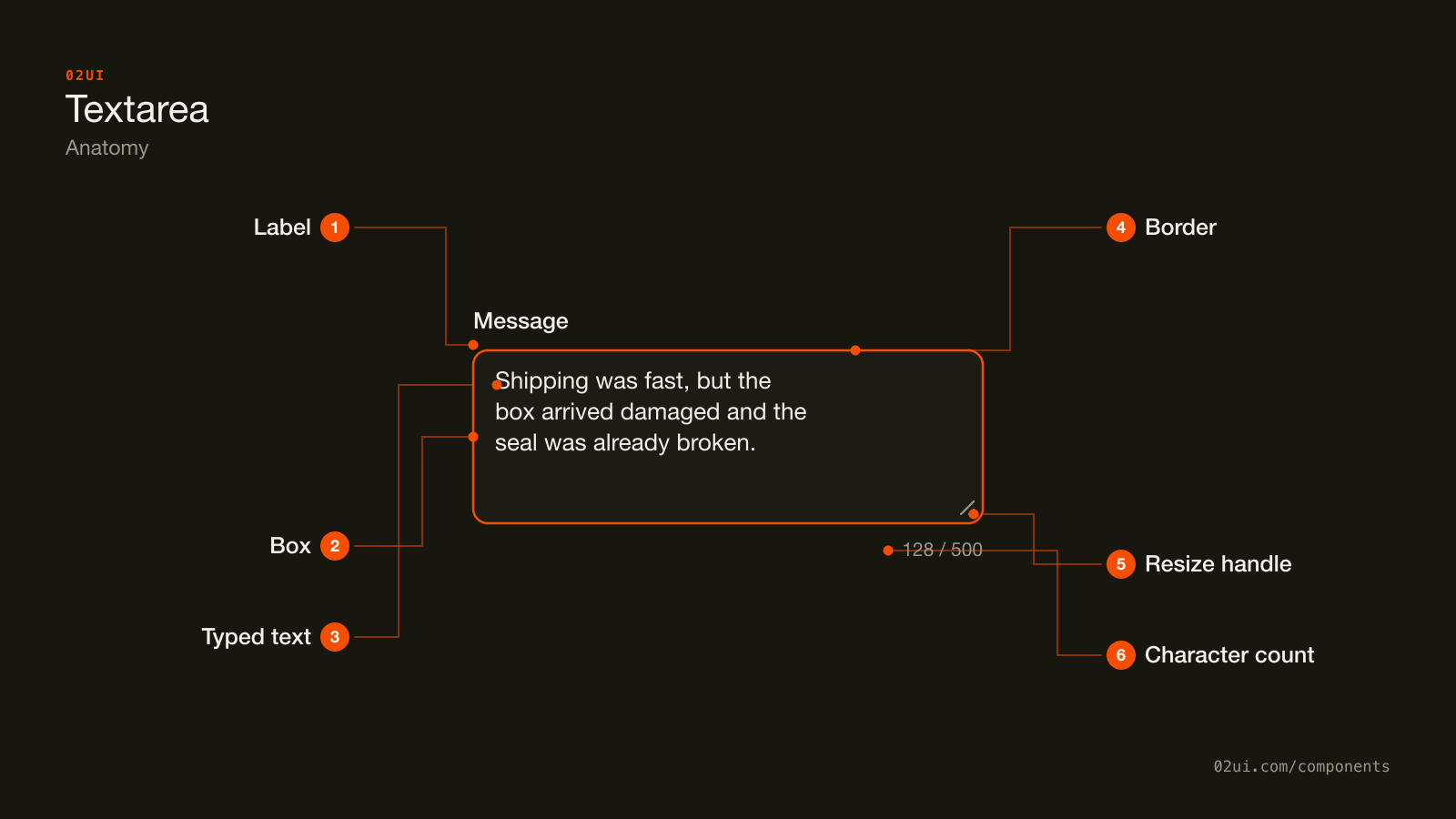 Anatomy of a textarea: the label above it, the box, the typed text, the border, the resize handle in the corner, and the character count below.