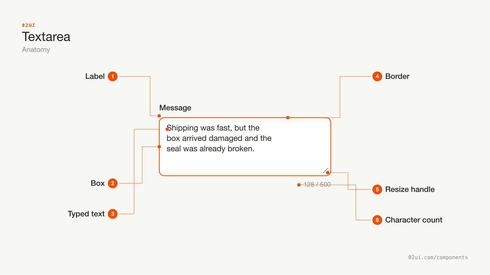 Anatomy of a textarea: the label above it, the box, the typed text, the border, the resize handle in the corner, and the character count below.
