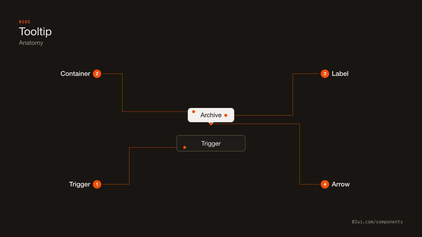 Anatomy of a tooltip: the trigger button, the floating container, the label text inside it, and the arrow pointing back at the trigger.