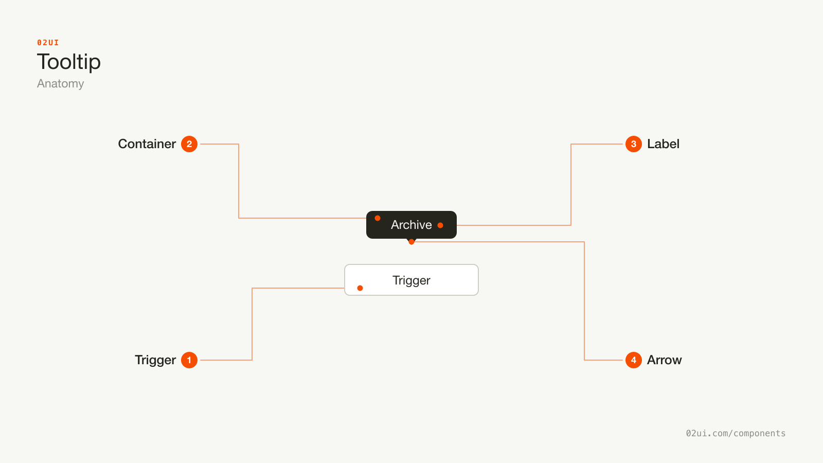 Anatomy of a tooltip: the trigger button, the floating container, the label text inside it, and the arrow pointing back at the trigger.
